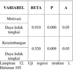 Tabel  4.8.  Hasil  analisis  multivariat  regresi  struktur  1  variabel  motivasi,  keseimbangan,  terhadap  daya  ledak tungkai