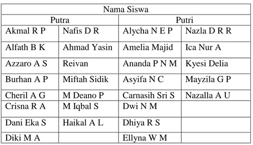 Tabel 3.1  Daftar Nama Siswa 