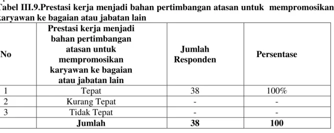 Tabel III.8. Memberikan bobot pekerjaan yang sesuai dengan tingkat pendidikan yang  dimiliki karyawan Food &amp; Beverage di Hotel Mutiara Merdeka Pekanbaru