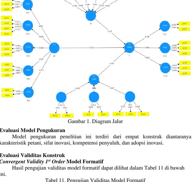 Gambar 1. Diagram Jalur  Evaluasi Model Pengukuran 