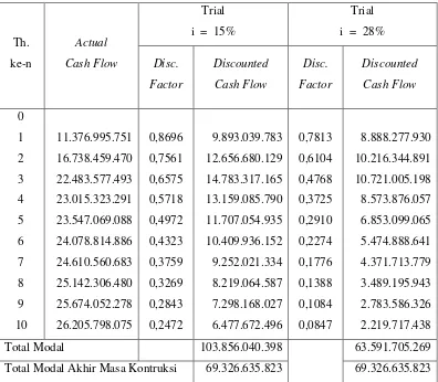 Tabel XI.5. Discounted Cash Flow untuk nilai i 