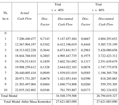 Tabel XI.6. Rate On Equity (ROE) 