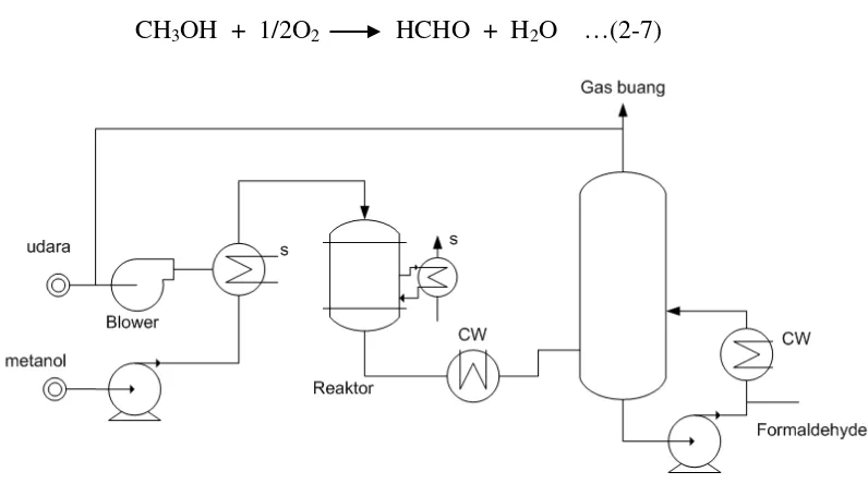 Gambar 2.2. Flowsheet Formaldehyde Plant dengan katalis oksida logam 