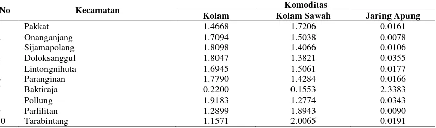 Tabel 9. Hasil Perhitungan Nilai Location Quotient (LQ) rata-rata Populasi Peternakan per Kecamatan Tahun 2007-2011