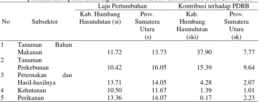 Tabel 2.  PDRB Perkapita Kabupaten Humbang Hasundutan Atas Dasar Harga Konstan 2000 Tahun 2007-2011 