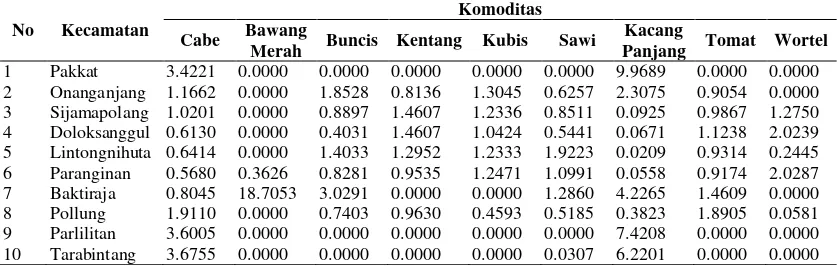 Tabel 5. Hasil Perhitungan Nilai Location Quotient (LQ) rata-rata Produksi Tanaman Bahan Pangan per Kecamatan Tahun 2007-2011
