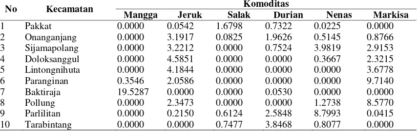 Tabel 7.  Hasil Perhitungan Nilai Location Quotient (LQ) rata-rata Produksi Tanaman Buah-buahan per Kecamatan Tahun 2007-2011