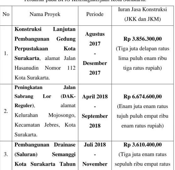 Tabel 9. Daftar Proyek Konstruksi PT Adi Nugroho Konstruksindo yang  Terdaftar pada BPJS Ketenagakerjaan Kota Surakarta