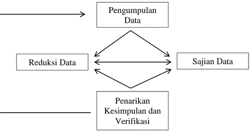 Gambar 1. Model Analisis Interaktif  