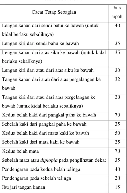 Tabel 1. Persentase Cacat Tetap Sebagian dan  Cacat-Cacat Total. 