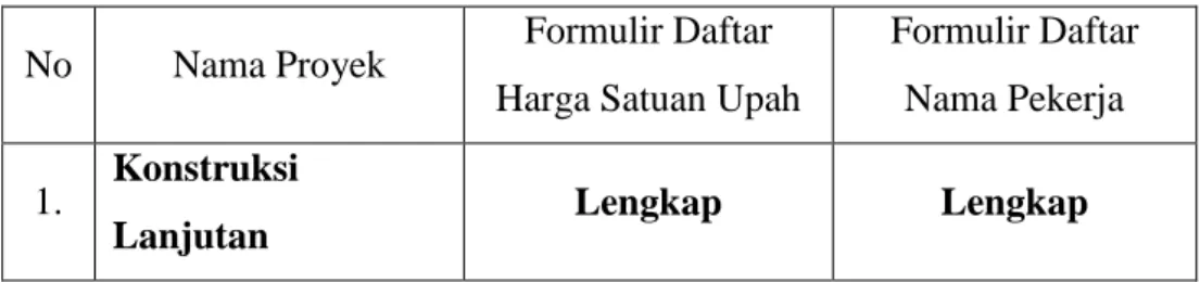 Tabel 5. Kelengkapan Dokumen Administrasi PT Adi Nugroho  Konstruksindo dalam melaksanakan jaminan sosial ketenagakerjaan bagi 