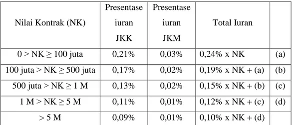 Tabel 8. Perhitungan Besaran Iuran Jaminan Sosial Ketenagakerjaan  Bagi Pekerja Sektor Jasa Konstruksi Berdasarkan Nilai Kontrak Proyek 