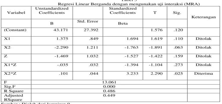 Tabel 3 Regresi Linear Berganda dengan mengunakan uji interaksi (MRA) 