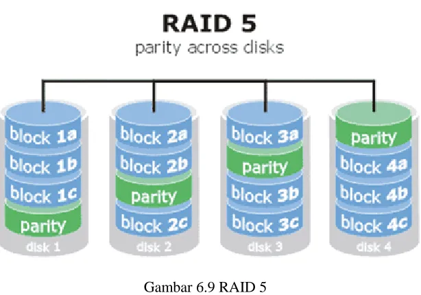 Gambar 6.9 RAID 5 
