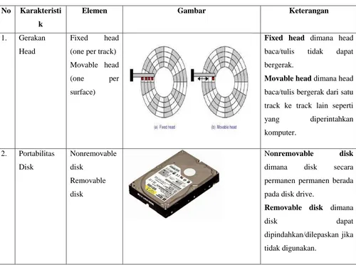 Tabel 6.1 Karateristik sistem disk 