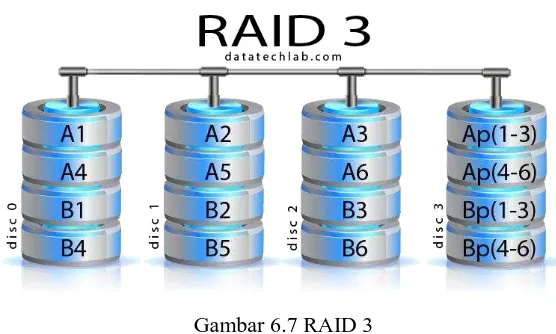 Gambar 6.7 RAID 3 