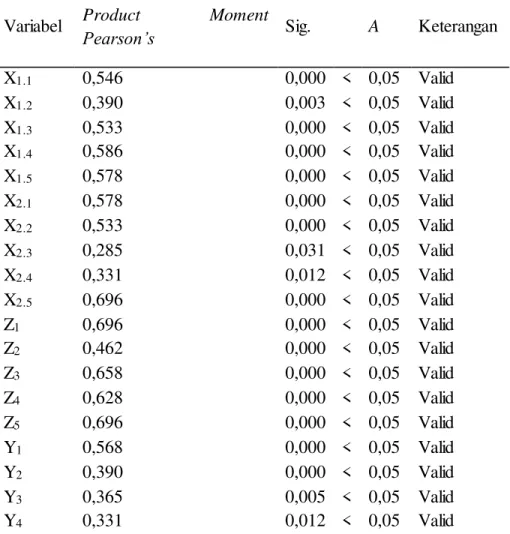 Tabel  4.17 dan  Tabel  4.18, hasil  pengujian  validitas  ;  Tabel  4.17 Hasil  Uji  Validitas  kuesioner  di Unisma 