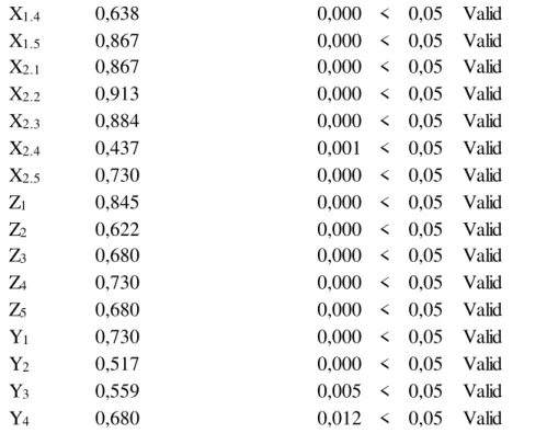 Tabel  4.19 Hasil  Uji  Reliabilitas  di Unisma  dan di UIN Maliki  Malang 