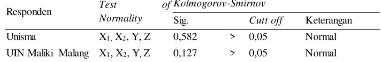 Tabel  4.20  Hasil  Uji  Normalitas  di Unisma  dan di  UIN Maliki  Malang 