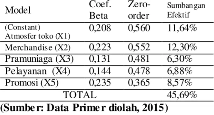 Tabel  4  Ringkasan Hasil Analisis  Regresi  Linier  Berganda 