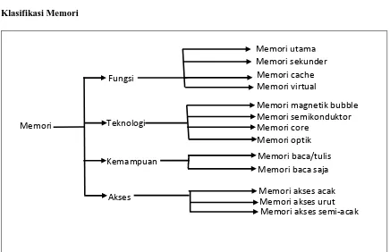 Gambar 5.2 Klasifikasi memori  