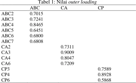 Tabel 1: Nilai outer loading  ABC  CA  CP  ABC2  0.7015  ABC3  0.7241  ABC4  0.8465  ABC5  0.6451  ABC6  0.6800  ABC7  0.6808  CA2  0.7311  CA3  0.9009  CA4  0.8047  CA6  0.7209  CP3  0.7589  CP4  0.8928  CP6  0.5868 