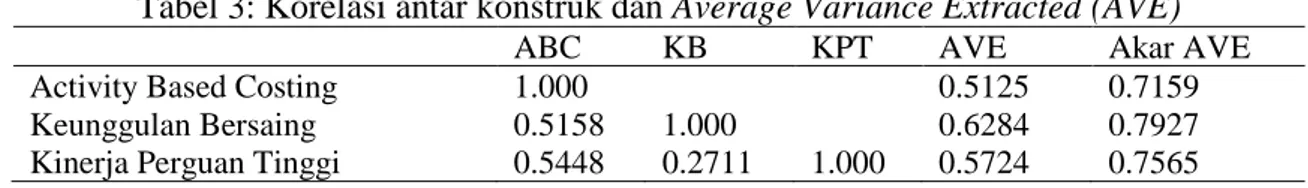 Tabel 3: Korelasi antar konstruk dan Average Variance Extracted (AVE) 