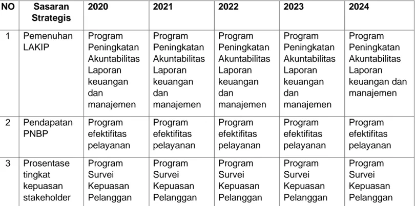 Tabel 2. 3  Program Kerja Strategis  NO   Sasaran  Strategis  2020  2021  2022  2023  2024  1  Pemenuhan  LAKIP  Program  Peningkatan  Akuntabilitas  Laporan  keuangan  dan  manajemen  Program  Peningkatan  Akuntabilitas Laporan keuangan dan manajemen  Pro