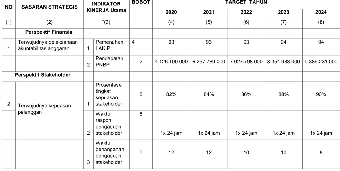 Tabel 2. 4 Matriks Indikator Kinerja Utama (IKU) LPFK Banjarbaru 2020-2024 