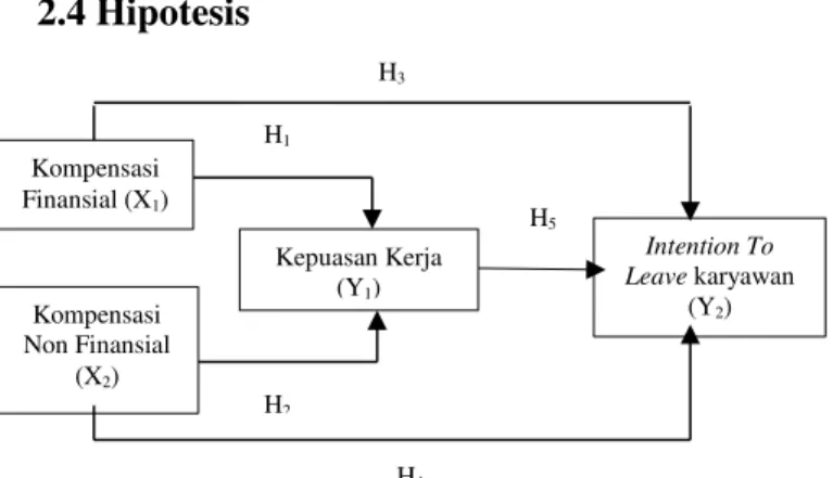 Gambar 1. Model Hipotesis 