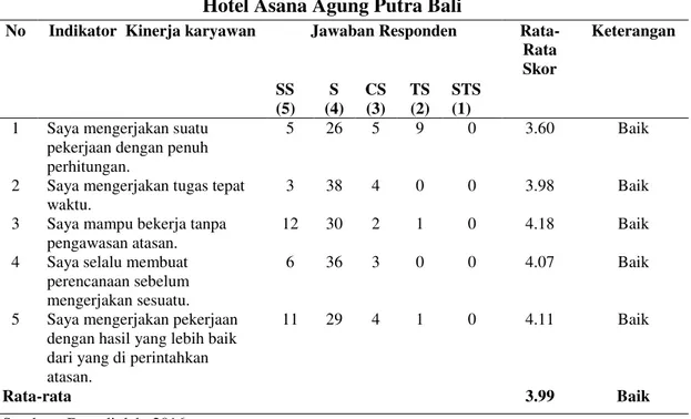 Tabel 6. Persepsi Responden Tentang Kinerja karyawan pada  Hotel Asana Agung Putra Bali 