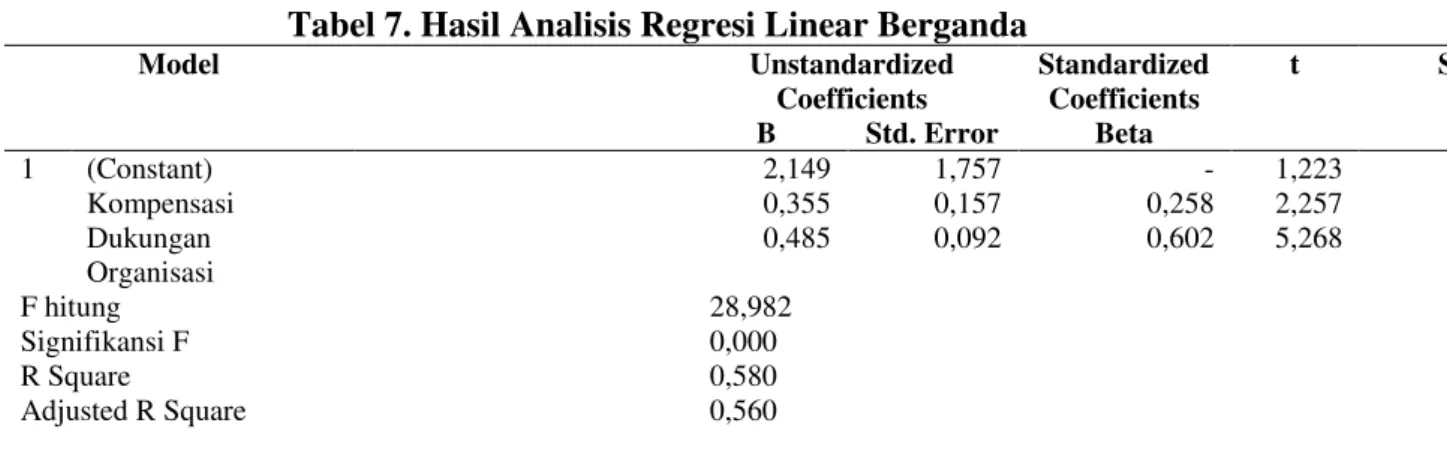 Tabel 7. Hasil Analisis Regresi Linear Berganda 