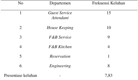 Tabel 1. Departemen dan Frekuensi Keluhan Tamu di Hotel Asana Agung  Putra Bali Tahun 2015 