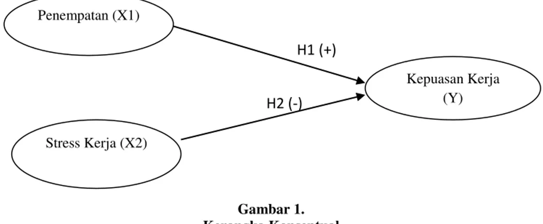 Gambar 1.   Kerangka Konseptual 