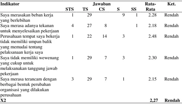 Tabel 3. Jawaban Responden Tentang Stres Kerja pada Agung Putra  Appartement Bali 