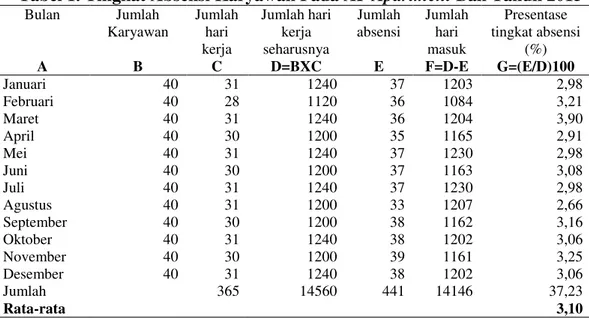 Tabel 1. Tingkat Absensi Karyawan Pada AP Apartment Bali Tahun 2015 