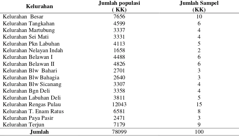 Tabel 1. Jumlah Sampel Setiap Kelurahan berdasarkan Kepala Keluarga           (BPS, 2010) 