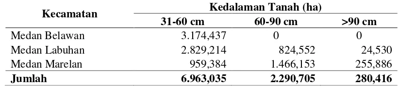 Tabel 8. Distribusi Kedalaman Efektif Tanah Untuk Kesesuaian Permukiman di 