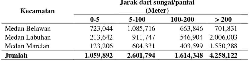 Tabel 9. Kondisi Wilayah Studi Berdasarkan Kelas Jarak dari Sungai/Pantai 