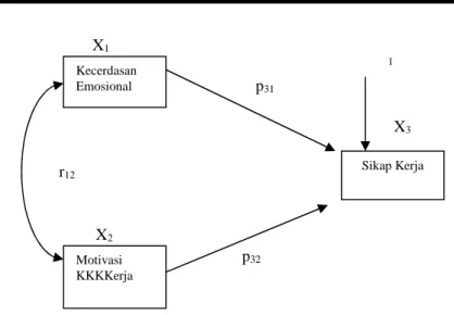 Gambar 3. Hubungan Kausal pada Substruktur-1 Keterngan: ε 1 = Pengaruh variabel lain pada substruktur-1