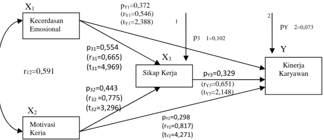 Gambar 5. Model Hubungan Struktural Antar-variabel berdasarkan hasil perhitungan Analisis Jalur