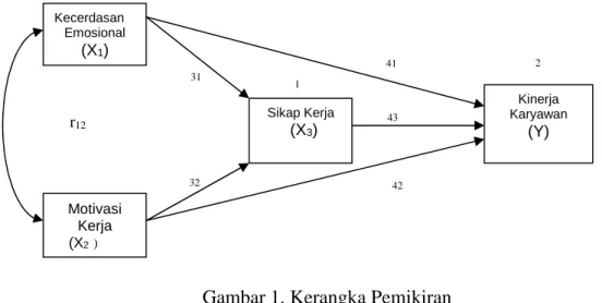 Gambar 1. Kerangka Pemikiran