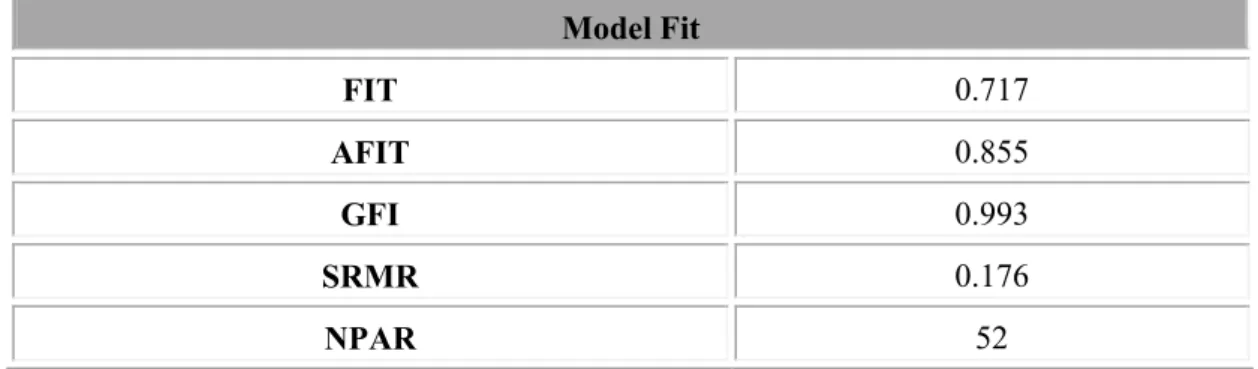 Tabel 1. Evaluasi Goodness of Fit Model Structural dan Overall Model GSCA 