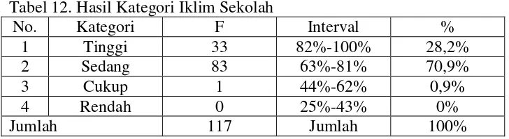 Tabel 12. Hasil Kategori Iklim Sekolah 