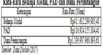 Tabel 6 kabupaten dan kota di Sumatera Selatan kisaran10%-11% dari dana perimbangan yang diterimapemda-pemda tersebut