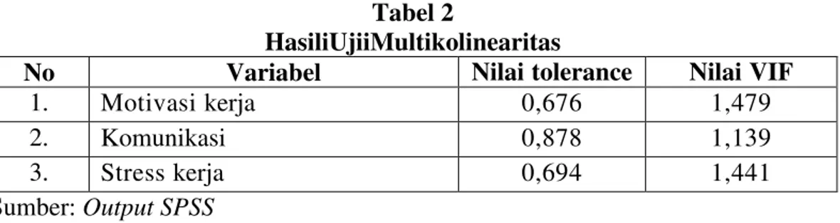Tabel 2 menunjukkan hasil ujiimultikolinearitas dimana didapat bahwainilai 