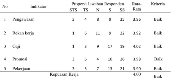 Tabel 7. Hasil Penilaian  Responden Terhadap Variabel Kepuasan Kerja  No  Indikator  Proporsi Jawaban Responden   