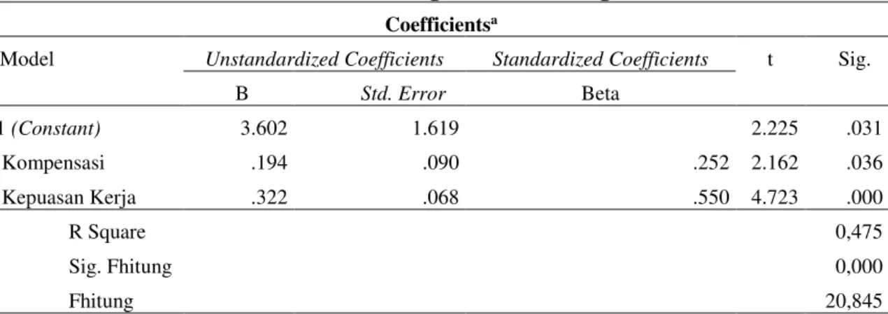 Tabel 9. Hasil Analisis Regresi Linier Berganda  Coefficients a