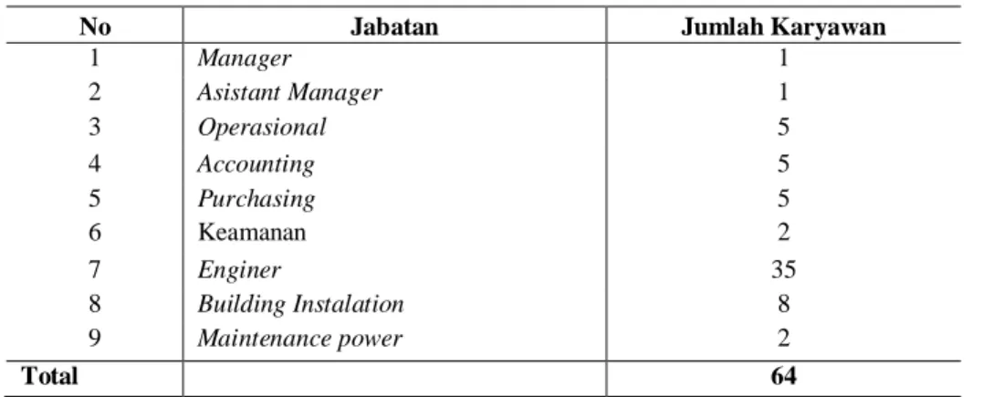 Tabel 1.1.  Jabatan dan Jumlah Karyawan CV. Jaya Utama Teknik Denpasar 