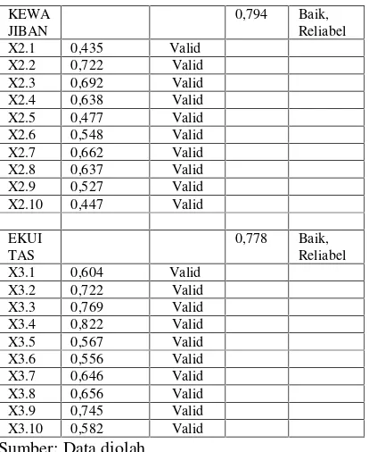 Tabel 1.5 menunjukkan nilai K-S-Z untuk variabel